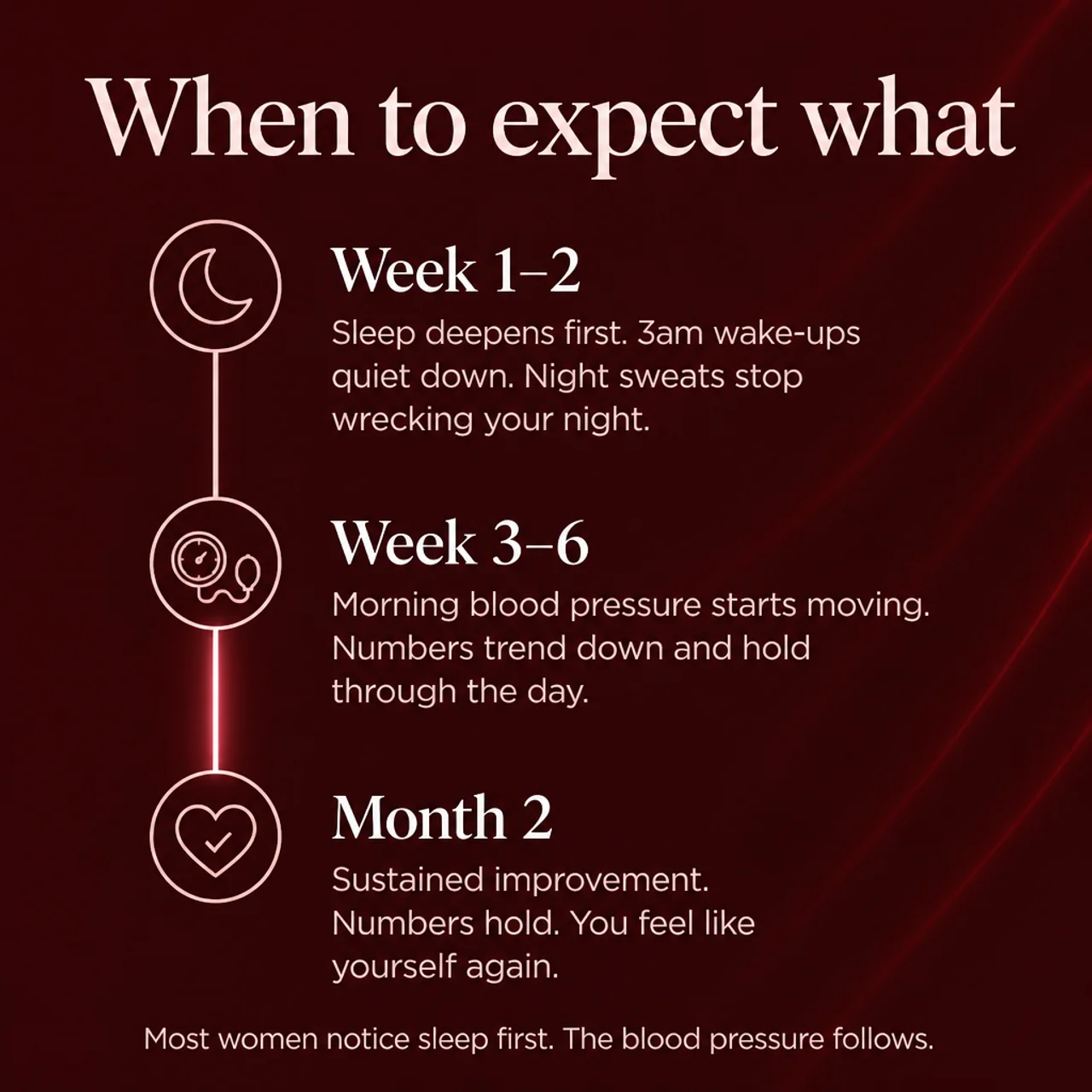 When to expect what — sleep in weeks 1-2, blood pressure in weeks 3-6, sustained by month 2